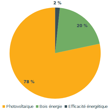 Répartition du chiffre d’affaires par filières