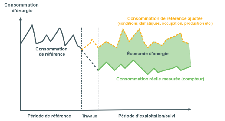 Contrat de performance énergétique