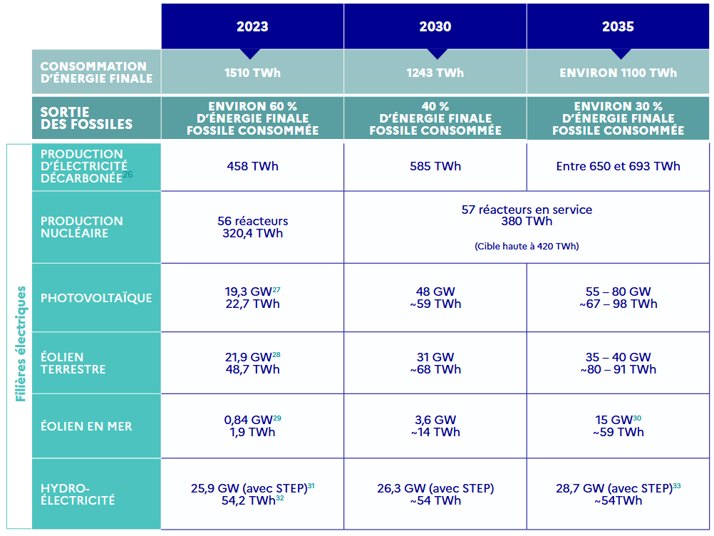 Programmation Pluriannuelle de l’énergie